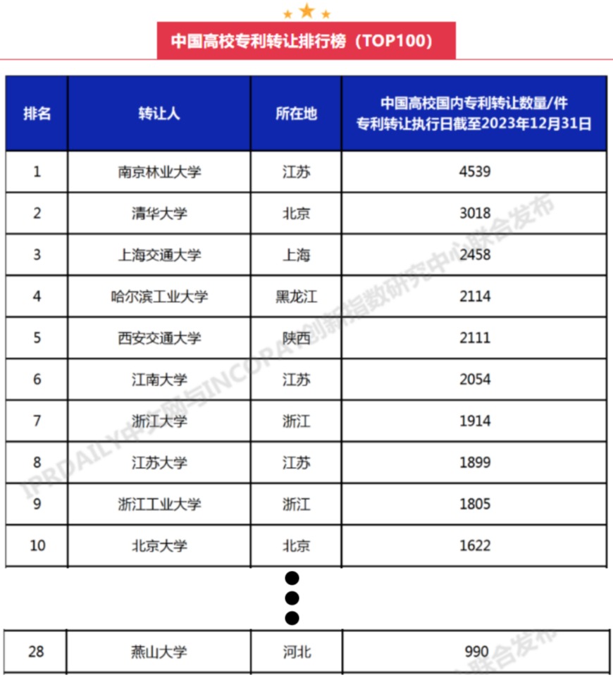 燕山大学名列“中国高校专利转让排行榜（TOP100）”第28位