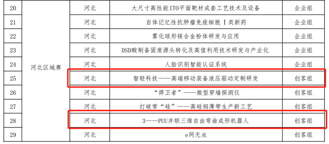 燕山大学创新项目入选第七届“创客中国”中小企业创新创业大赛500强