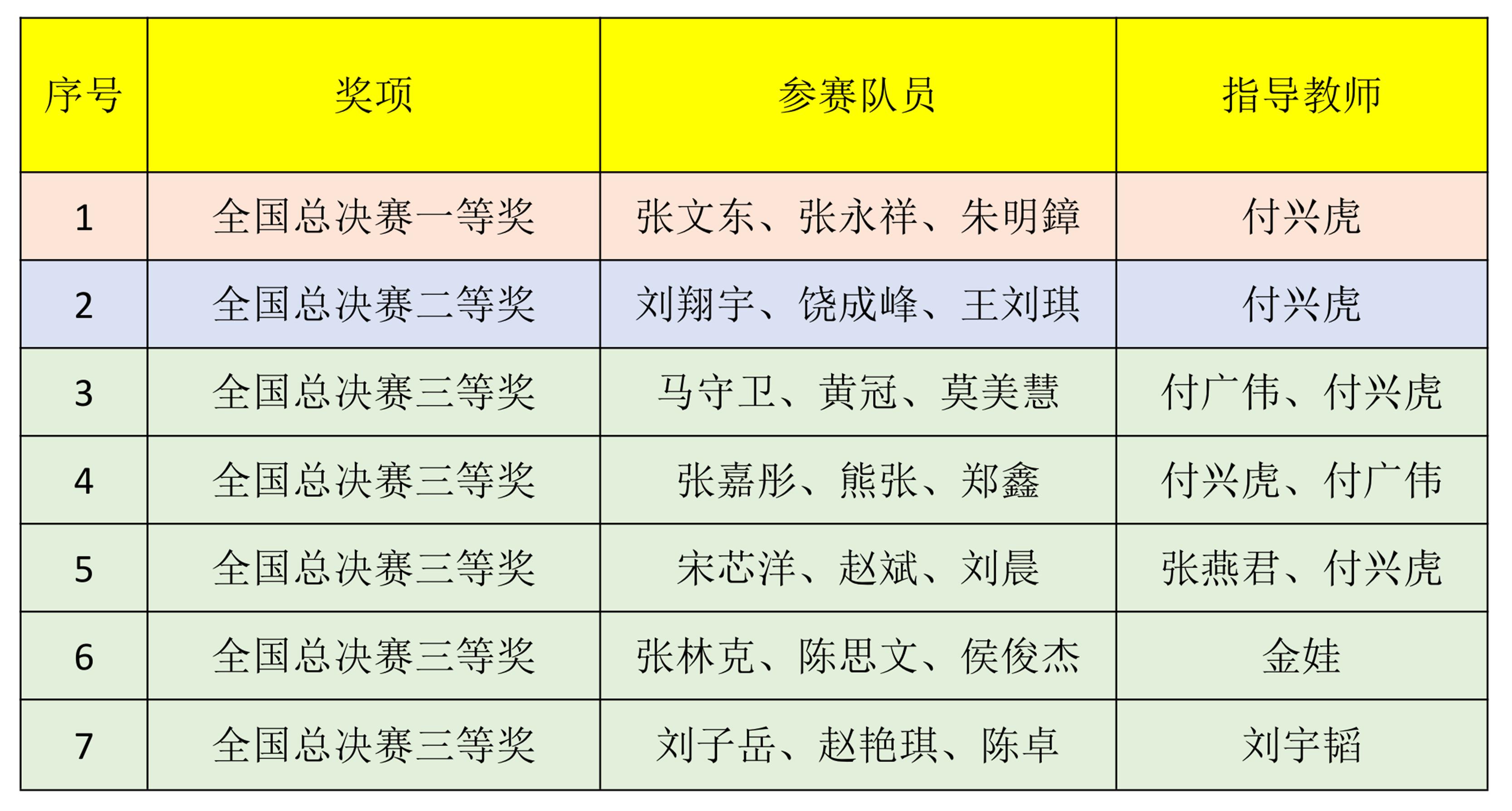燕山大学学子在第九届全国大学生光电设计竞赛中获佳绩